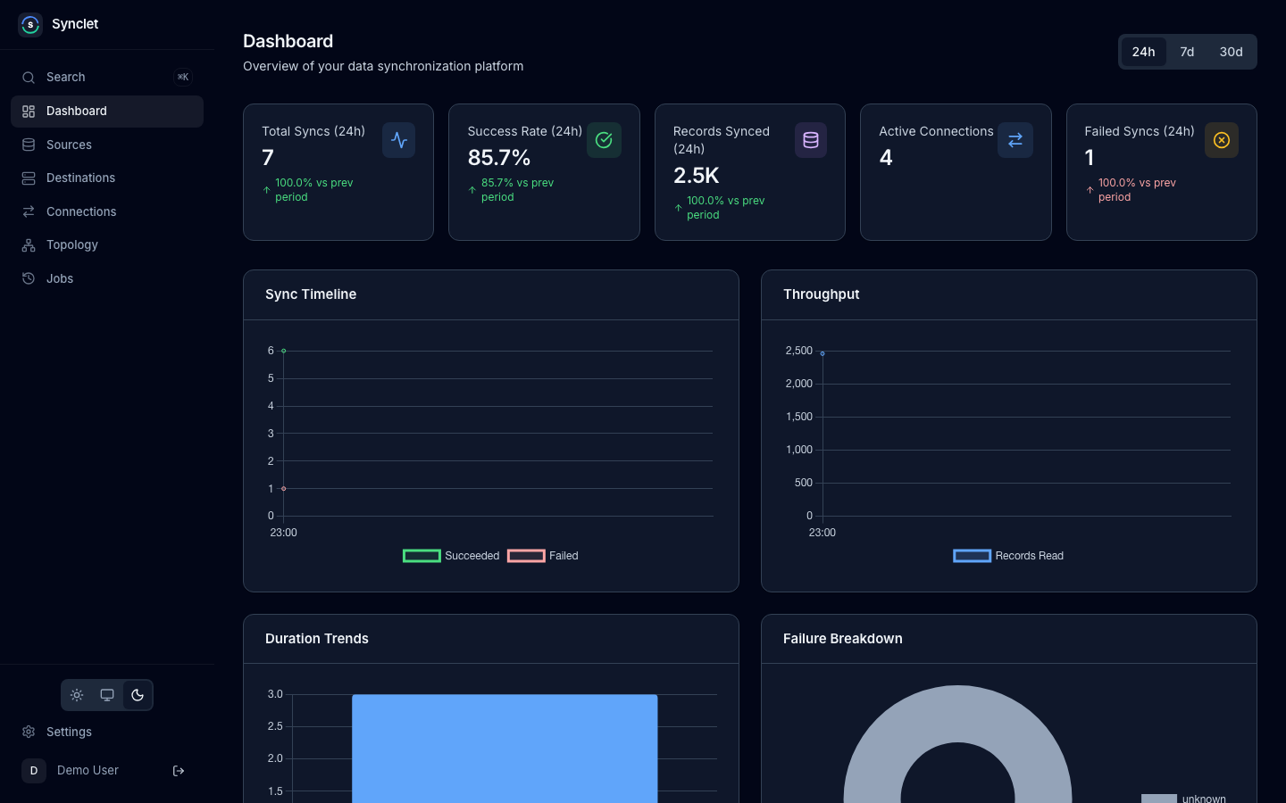 The Synclet dashboard: sync totals, success rate, timeline and throughput for a demo workspace