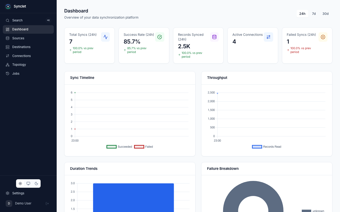 The Synclet dashboard: sync totals, success rate, timeline and throughput for a demo workspace