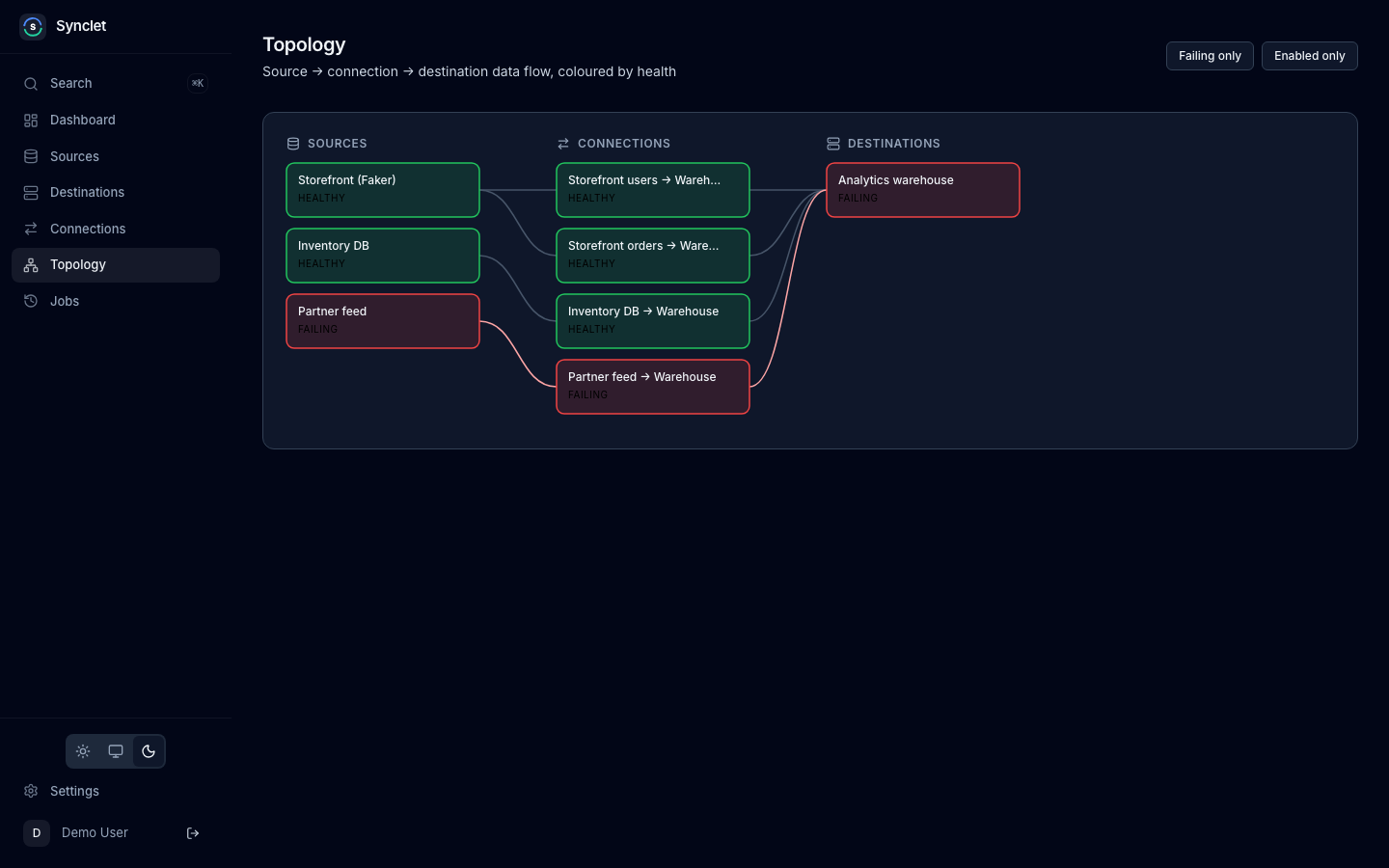 Topology of sources, connections and destinations; the failing partner feed and its destination are red