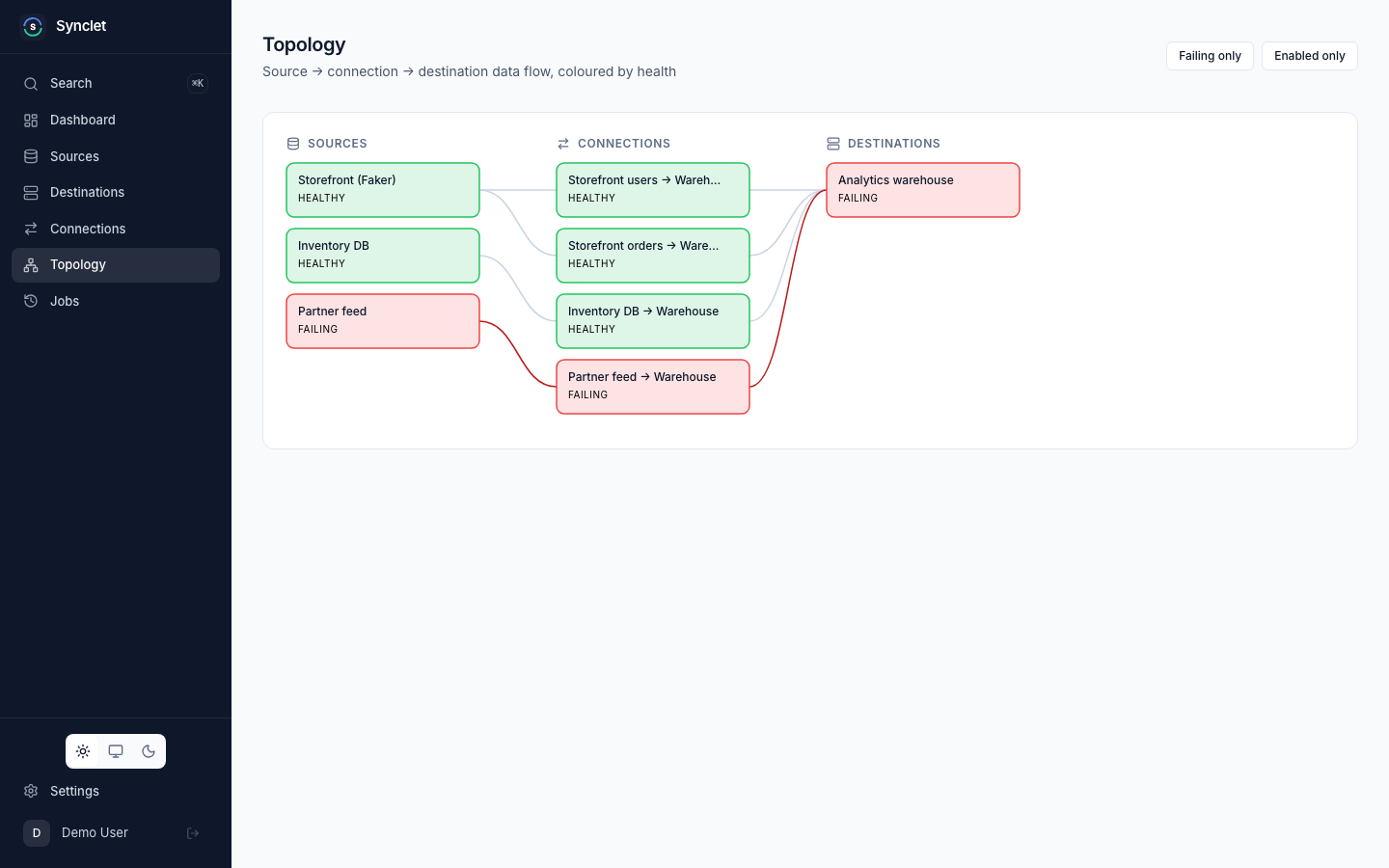 Topology of sources, connections and destinations; the failing partner feed and its destination are red